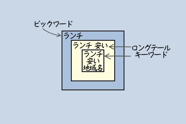 ロングテールSEO丨合同会社ネットランド